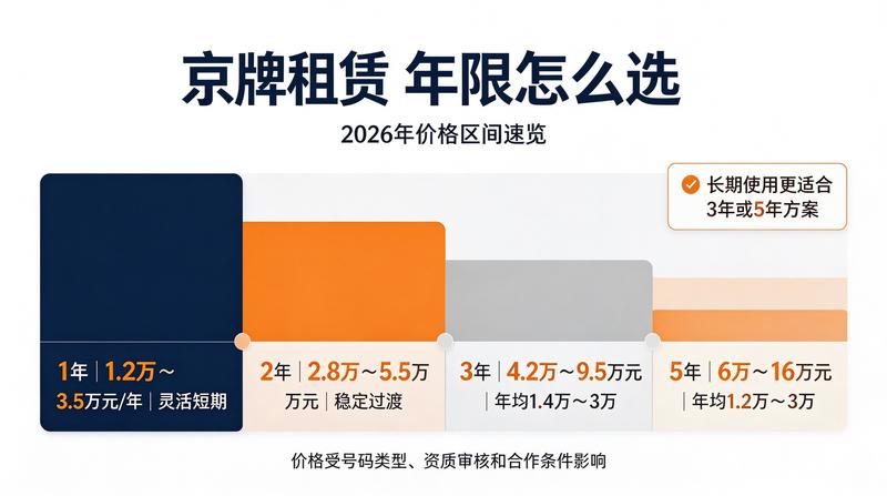 2026年京牌政策趋势